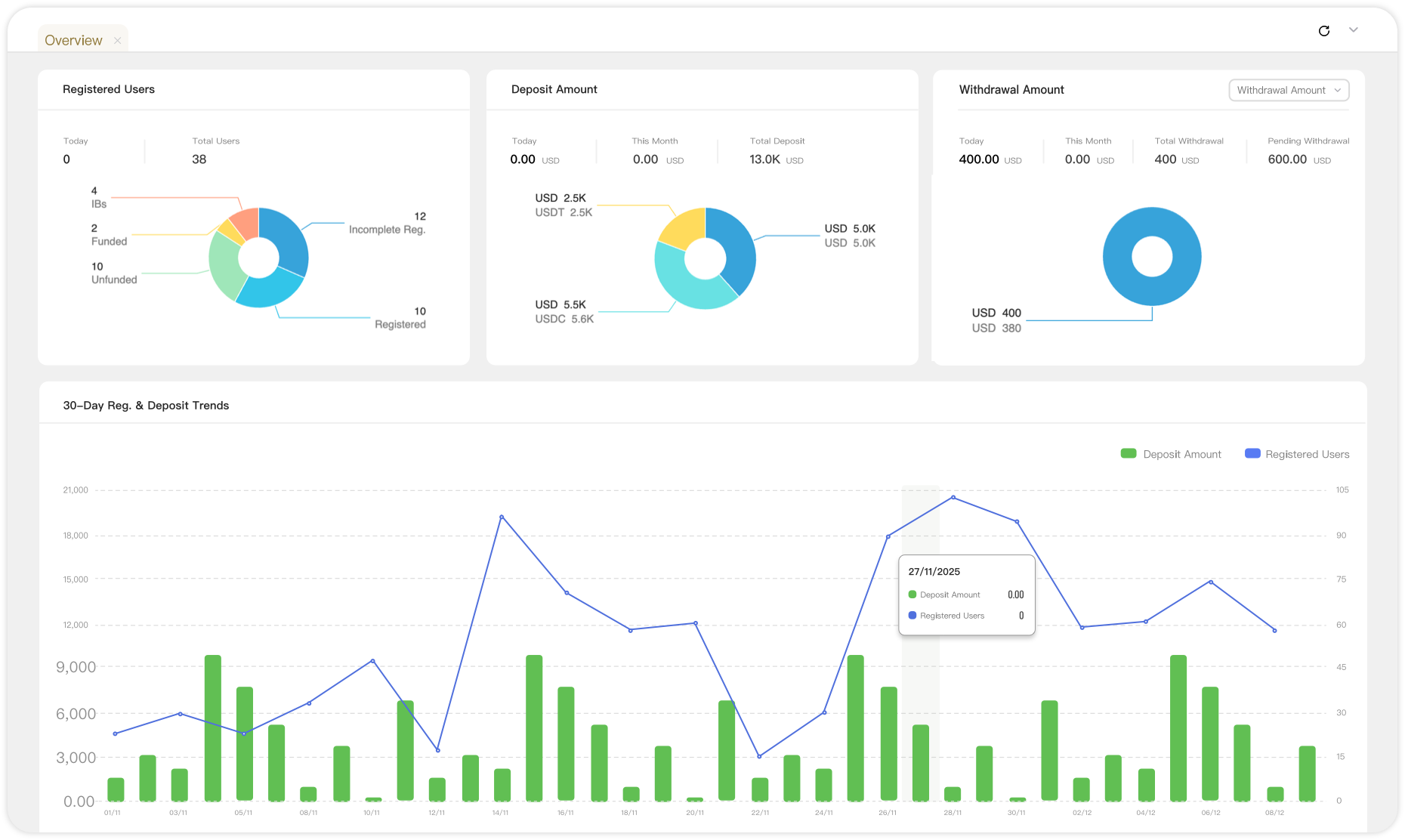 Admin overview dashboard with registered users, deposit and withdrawal donut charts plus 30-day trend chart