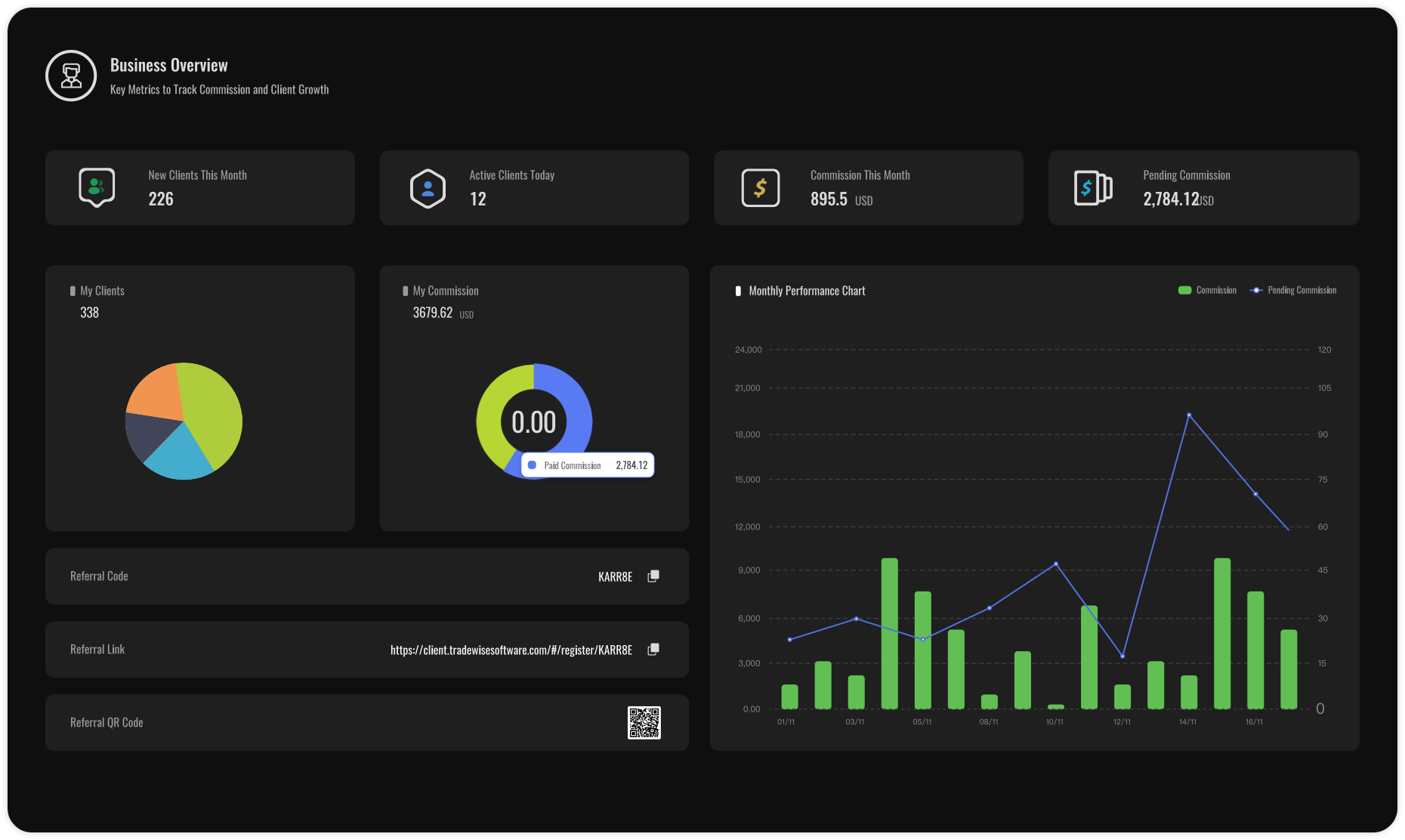 Business overview report with commission KPIs, client pie chart and monthly performance chart